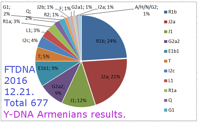 ДНК данные армян.