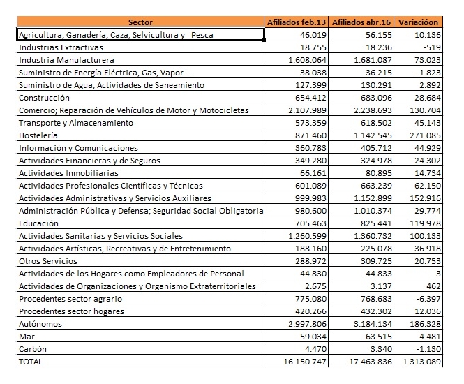 Empleo y  desempleo femenino y  masculino. - Página 6 Afiliacion-sectores