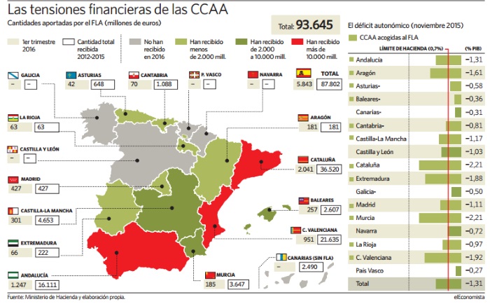 Soberanismo$ y centralismo$. FLA (fondo de liquidez autonómico), pacto fiscal, finanzas, tensiones entre administraciones. - Página 12 Tensiones-financieras