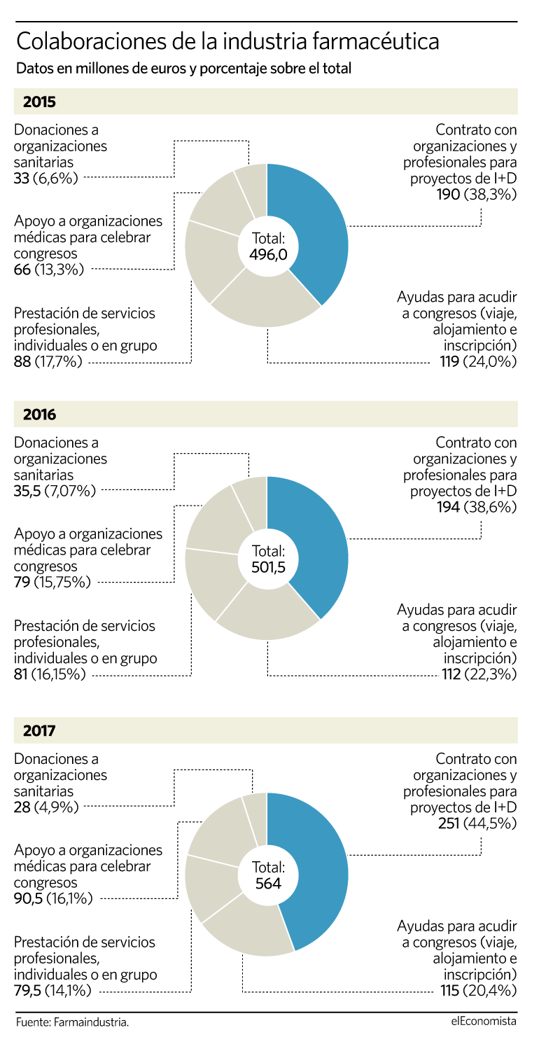 Los laboratorios pagan a los médicos más de 1.500 millones en tres años. 290718-medicos