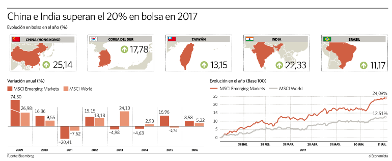 Mercados  emergente$ 040817-MSCI-web