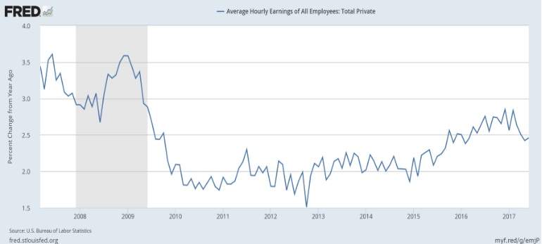 Salarios en  EEUU Crecimiento-salario-hora