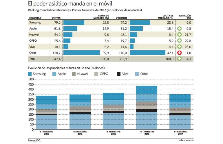 Teléfonos móviles. La vuelta al tam tam - Página 2 Moviles-grafico