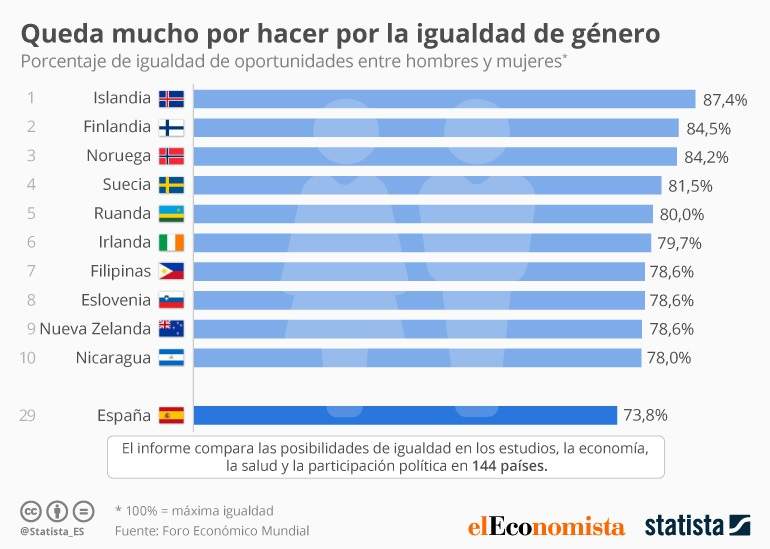 familia - Mujeres y hombres  de la clase obrera, necesitamos una lucha unida e independiente contra el capitalismo y los machismos. El feminismo es burgués, defiende esencialmente los intereses de las mujeres de la clase explotadora. Porcentaje-igualdad-genero