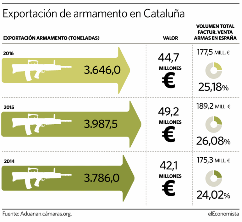 Conflicto "nacionalista" Catalunya, España. [1] - Página 21 Grafico-armas-catalunya