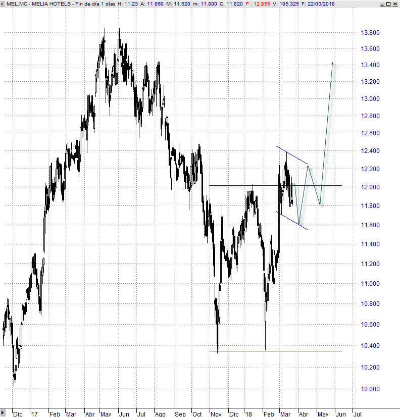 GRAFICOS IBEX - Página 28 Melia1