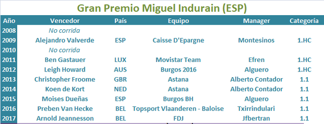 31/03/2018 GP Miguel Indurain ESP 1.1 Gran_Premio_Miguel_Indurain