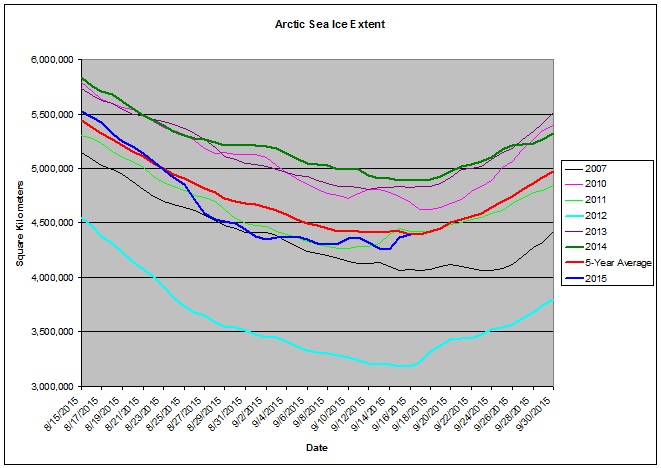 Long Range Thread 8.0 - Page 10 Arctic_Sea_Ice_Extent09162015