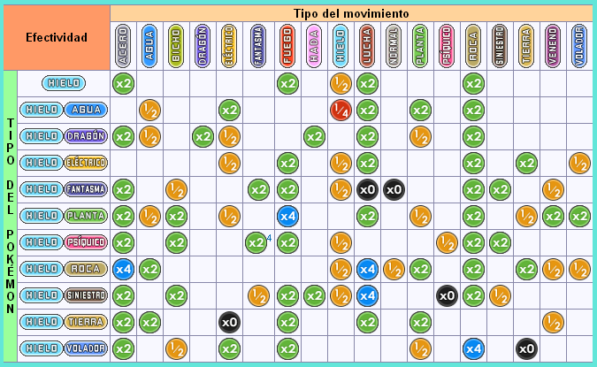 Debilidades, resistencias e inmunidades. Tipos: Eléctrico, Hada, Fantasma, Fuego y Hielo. Hielosss