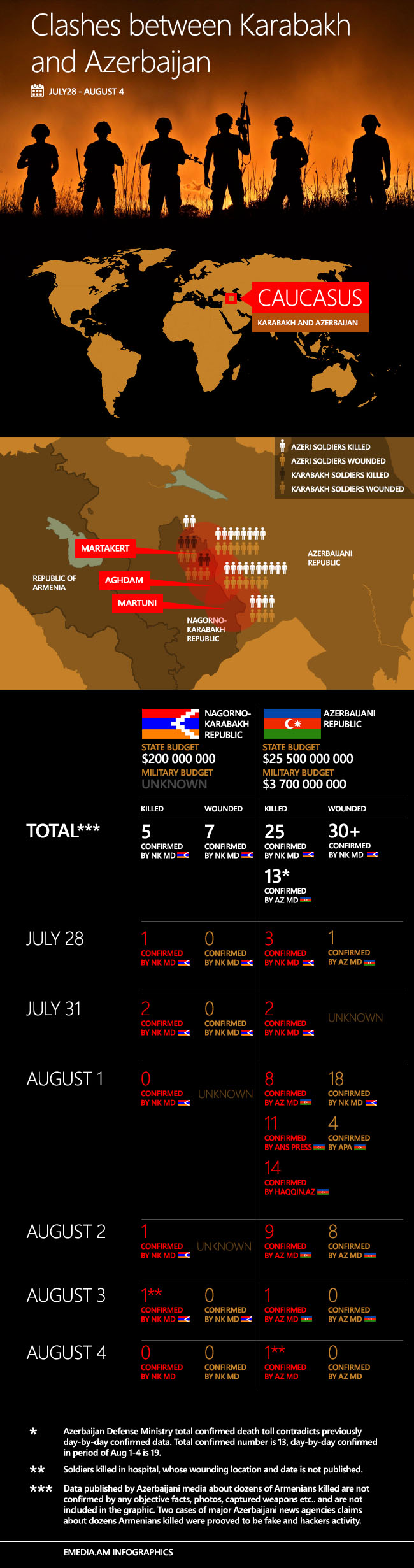 Crise au Nagorno Karabagh Clashes