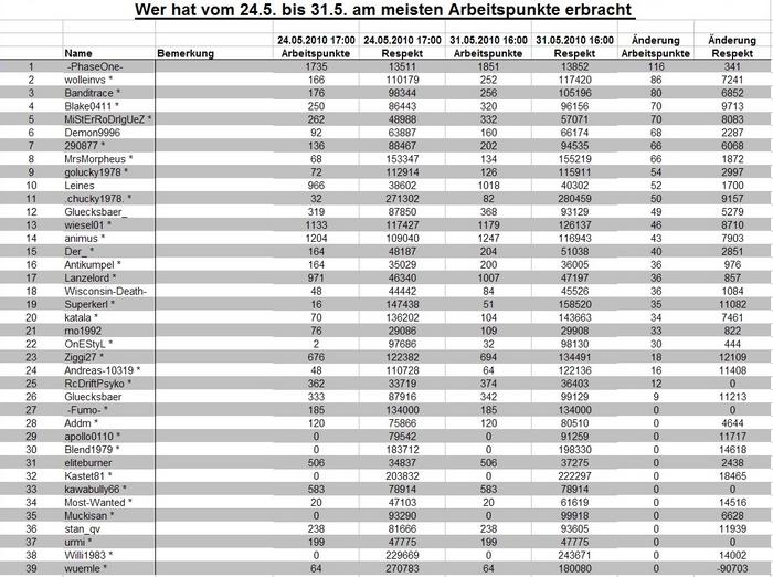 Archiv Auswertung Team Dominator One 4476634