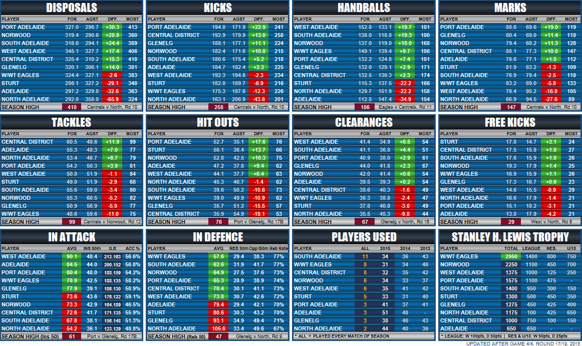 SANFL Ladders & Statistics - Round 17B Statistics_team_round_17_B