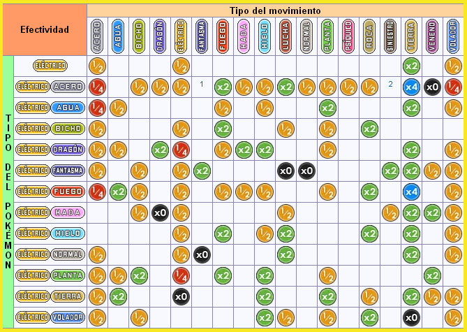 Debilidades, resistencias e inmunidades. Tipos: Eléctrico, Hada, Fantasma, Fuego y Hielo. Electricoss