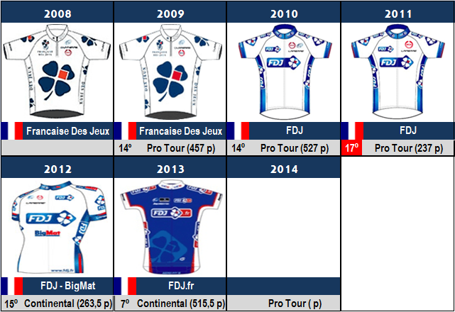 HISTORICO PLANTILLAS FDJ_Maillots