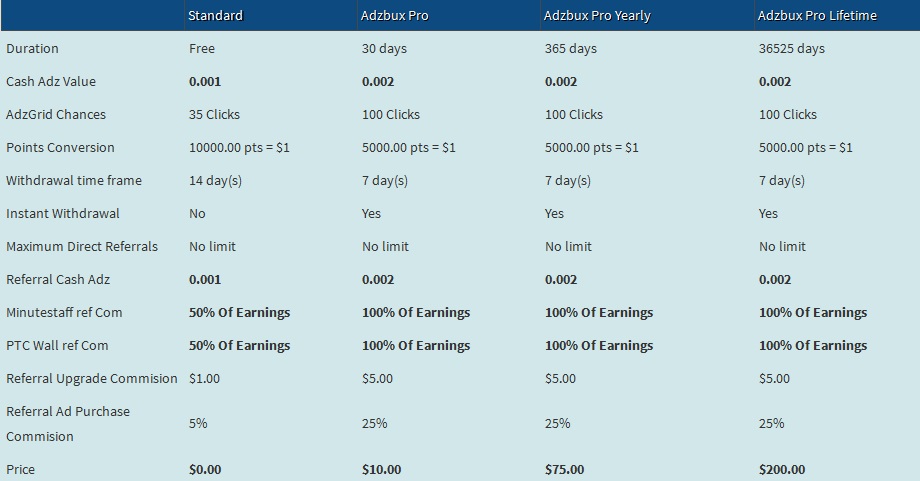 Adzbux - $0.002 por clic - minimo $1.00 - Pago por PZ, PP, PM, Payeer, Btc, ADVCash, Webmoney, Neteller Adzbux
