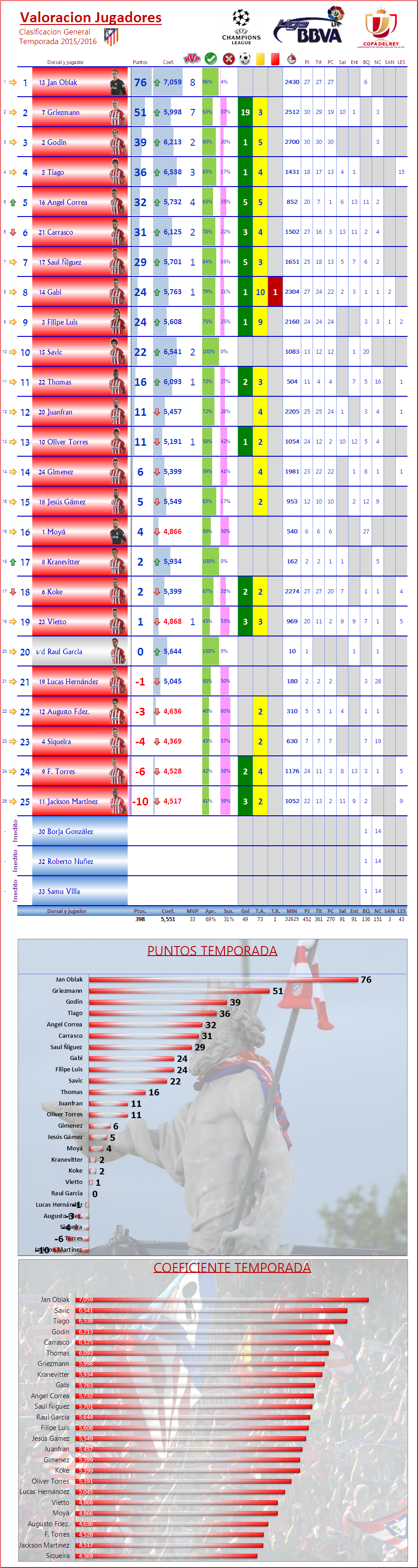 Puntuación Jugadores: LIGA-J22: Barcelona 2-1 Atletico ATM_General