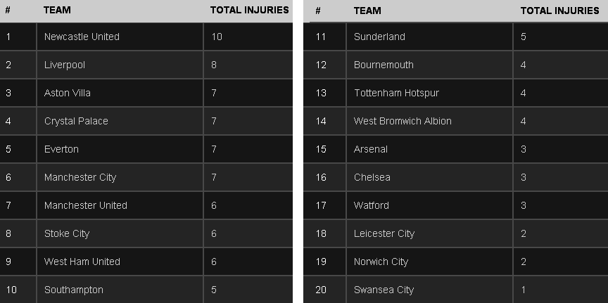 Newcastle - WBA Injury