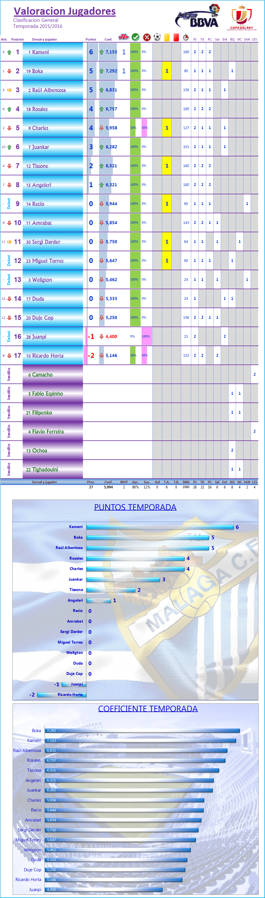 LOS MEJORES DEL MALAGA CF. Temp.2015/16: J3ª: MALAGA CF 0-0 SD EIBAR Los_Mdel_MCF_General