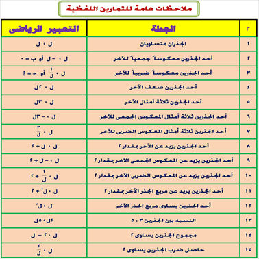 هام لاولى ثانوى(خاص بجذور المعادلة التربيعية) 796f383ed1d8