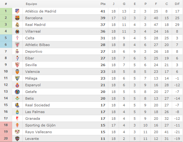 R.C. Celta de Vigo - Atlético de Madrid. Jornada 19.(HILO OFICIAL) Image