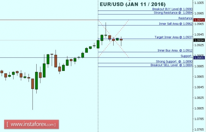 Gelombang Analisis InstaForex EURUSD