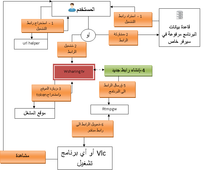  أقوى برنامج wsharing tv لتحويل وتشغيل روابط junjua	 Mekanisme