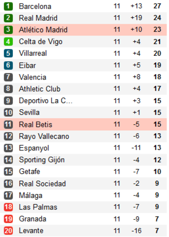 Real Betis Balompié - Atlético de Madrid. Jornada 12.(HILO OFICIAL) 14_clasificacion