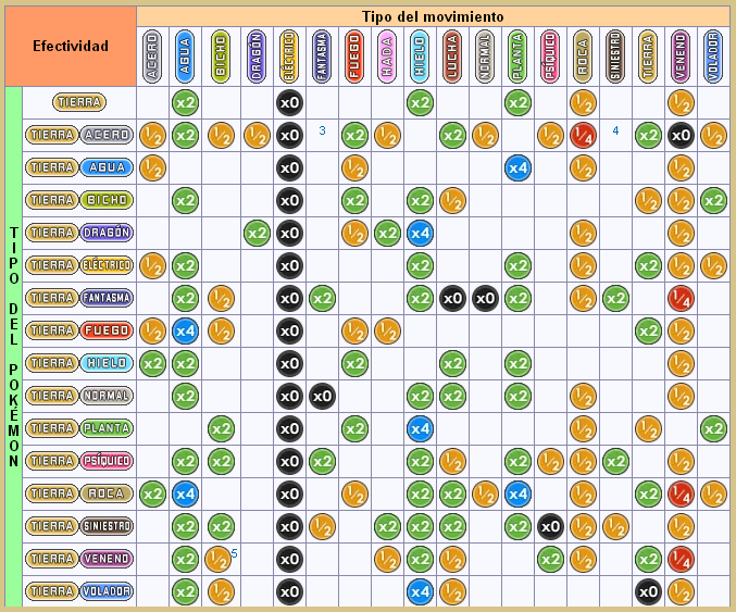 Debilidades, resistencias e inmunidades. Tipos: Acero, Bicho, Agua, Dragón y Tierra. Tierras