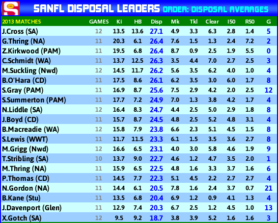 Magarey Medal 2013 League_disposalsall_rd13