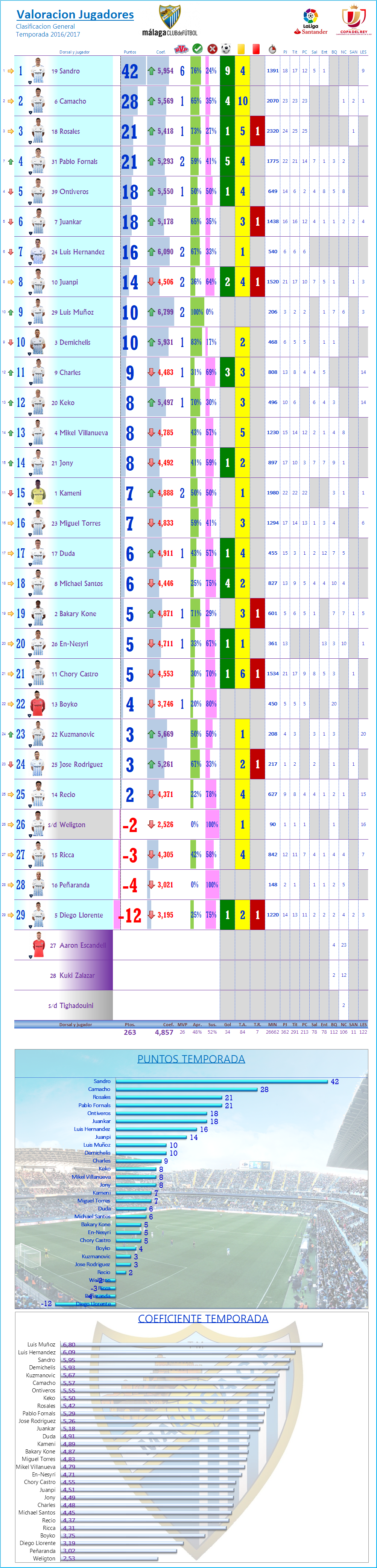 LOS MEJORES DEL MALAGA CF. Temp.2016/17: J26ª: ATHLETIC CLUB 1-0 MALAGA CF Los_Mdel_MCF_General