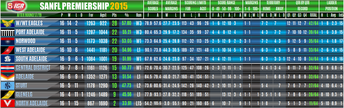 SANFL Ladders & Statistics - Round 17B Ladders_league_round_17_B