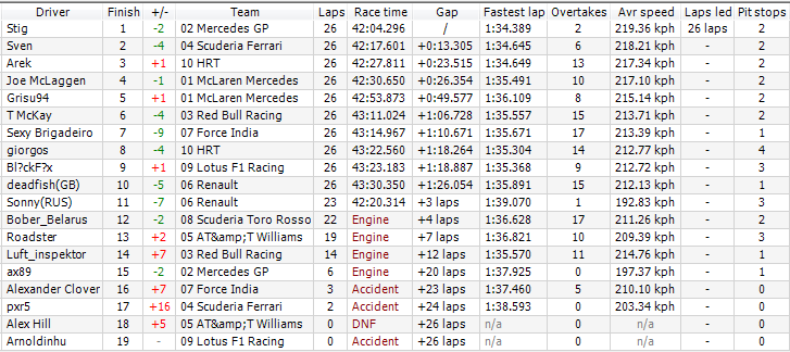 4. British GP - Results and stats Daq3nobs