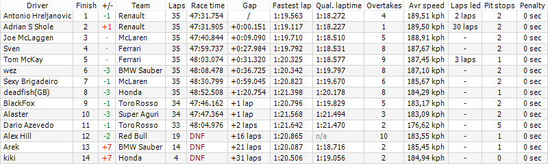 Provisional results - 13 - Hungary GP (S8) Img_002