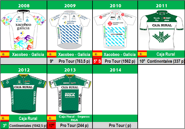 HISTORICO PLANTILLAS Caja_Rural_Maillots