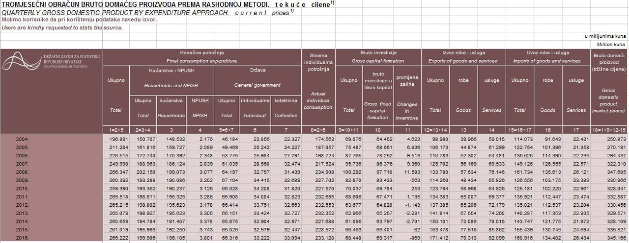 BDP porastao za 2,5 posto - Page 2 Bdp