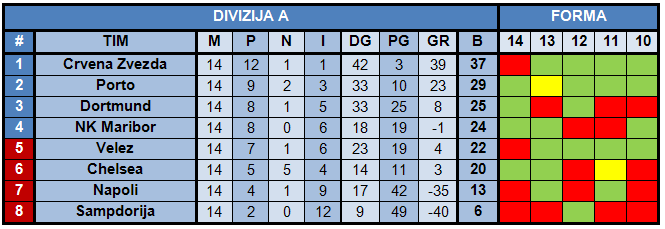 14. Kolo Lige - Prvi poraz Zvezde, pripreme za kup nacija Div_A