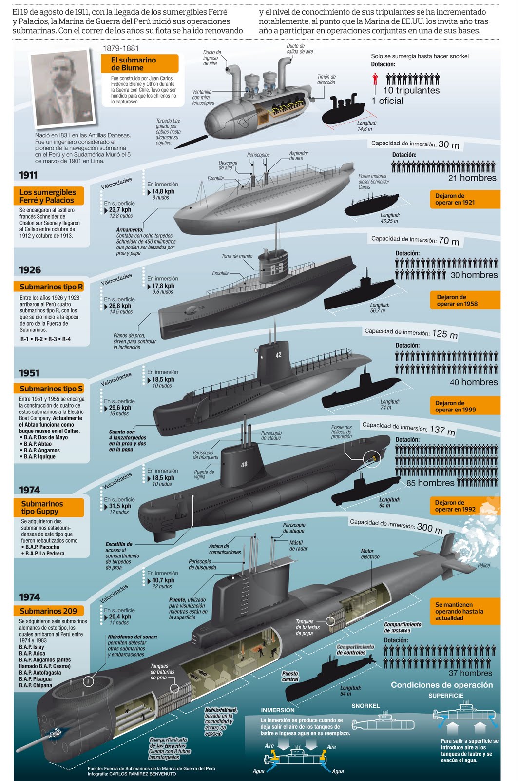 MARINA DE GUERRA DEL PERÚ - Página 5 Fuerza_submarina