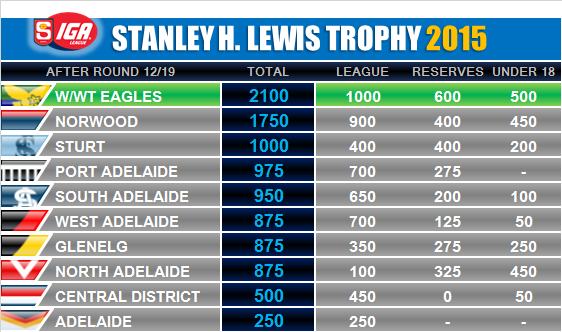 SANFL Ladders & Statistics - Round 12 Shl_trophy_round_12