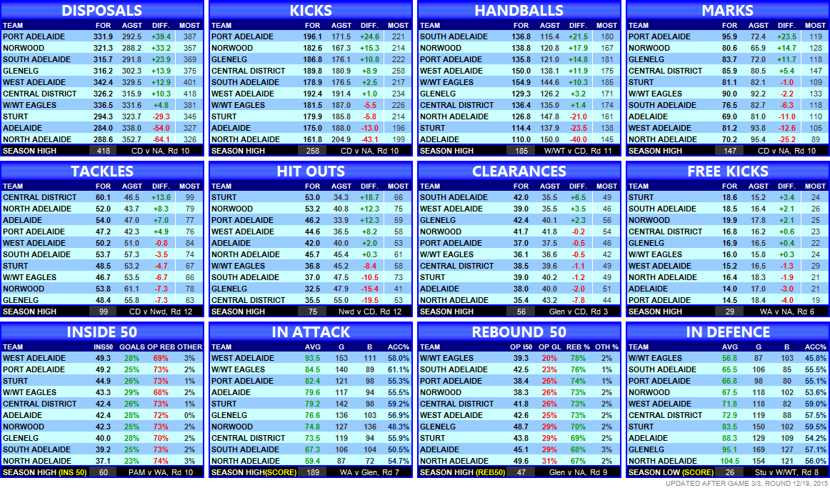 SANFL Ladders & Statistics - Round 12 Statistics_team_round_12