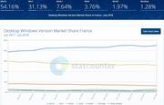 Statistiques d'utilisation de Windows Stata