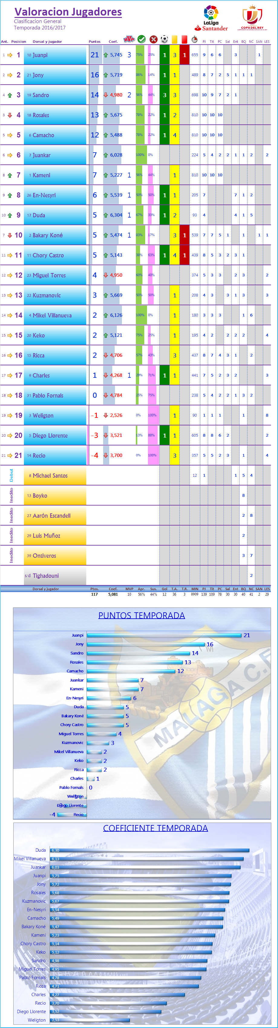 LOS MEJORES DEL MALAGA CF. Temp.2016/17: J11ª: MALAGA CF 3-2 REAL SPORTING Los_Mdel_MCF_General