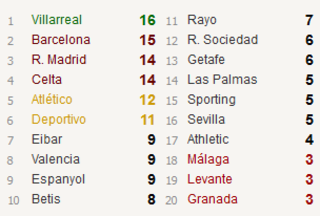 Atlético de Madrid - Real Madrid C.F. Jornada 7.( HILO OFICIAL ) Clasificacion