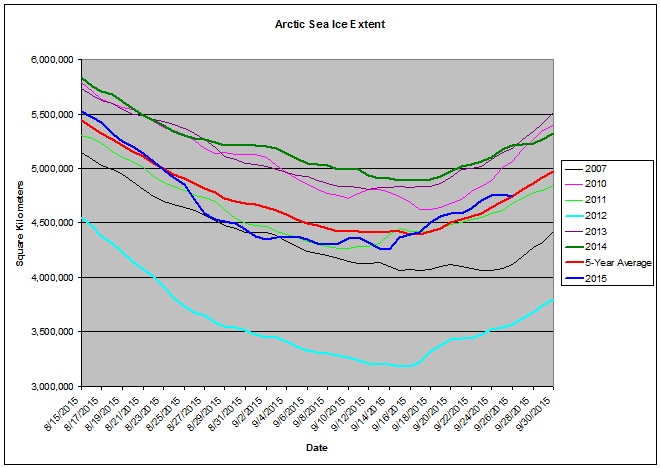 Long Range Thread 8.0 - Page 15 Arctic_Sea_Ice_Extent09262015