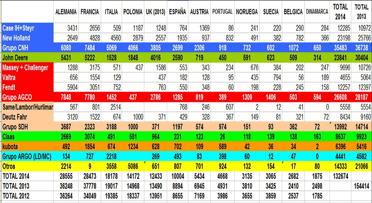 Massey ferguson, New holland, John Deere, Deutz, Case o Claas Tabla_de_ventas_por_marcas