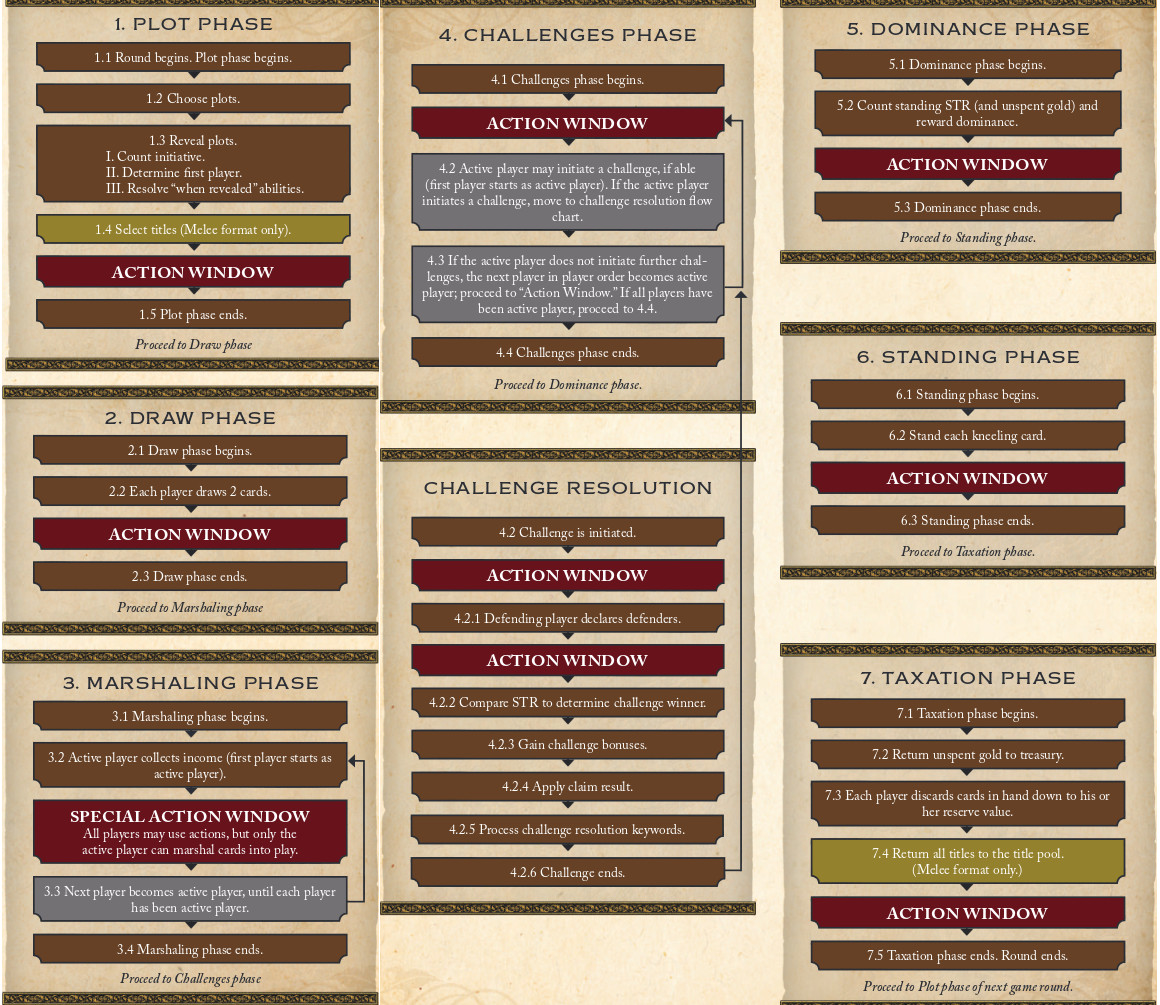 Structure temporelle des tours Timing