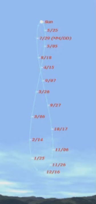 The Globe Earth Lie SOLAR_ANALEMMA