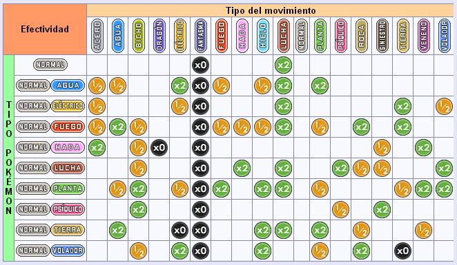 Fortalezas, debilidades, resistencias y vulnerabilidades de los diferentes  tipos en Pokémon GO - Nintenderos