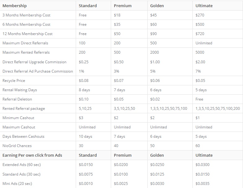 Niobux - $0.01 por clic - minimo $2.00 - Pago por Paypal, PM, Btc, Payza - PREMIUM GRATIS ! Niobux