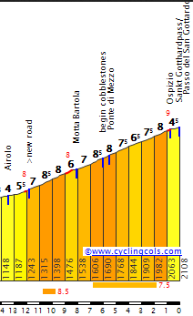 [GPX] Concurso de vueltas de una semana (16/02 - 06/03) Gottardo