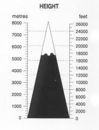 Pengetahuan Tentang Ketinggian Number_meter